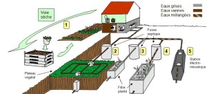 systèmes d’épuration individuelle