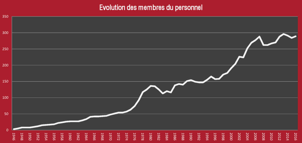 Evolution des membres du personnel